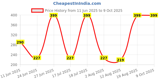 amazon.in manthan Solid Churidar for Men (Churidar ONLY) manthan Price History Graph from 11 Jun 2025 to 9 Oct 2025