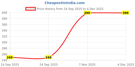 amazon.in manthan Solid Churidar for Men (Churidar ONLY) manthan Price History Graph from 24 Sep 2025 to 4 Dec 2025