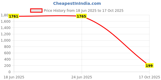 amazon.in mantieqingway Bow Ties for Men, Pre Tied Bowtie Adjustable Oversize Mens Bow Tie for Tuxedo, Vest, Wedding, Party, Graduation mantieqingway Price History Graph from 18 Jun 2025 to 17 Oct 2025