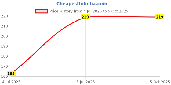amazon.in Mantra Chanting Box Player for Prayer Mantra Device (220/247V AC Power) Continuous Chants Speaker Jaap Meditation Door Chimes Bells Price History Graph from 4 Jul 2025 to 5 Oct 2025