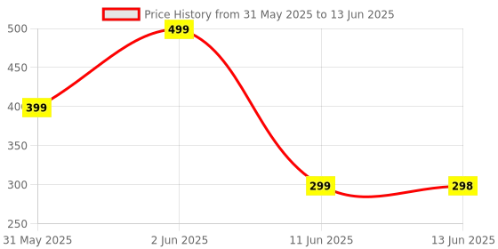 amazon.in Mantra Jaap Digital Counting Machine Finger Unique Design Prayer God Name Hand Finger Manual 5-Digit Tally Counter Device Tasbeeh Misbaha Counter Price History Graph from 31 May 2025 to 13 Jun 2025