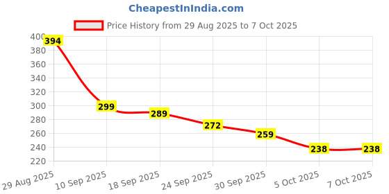 amazon.in Mantra Jaap Digital Counting Machine Unique Design Prayer God Name Hand Finger Manual 5-Digit Tally Counter Device Tasbeeh Misbaha Counter Muti Color with Compass (Mantra Jaap) Price History Graph from 29 Aug 2025 to 7 Oct 2025