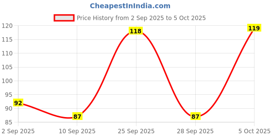 amazon.in Mantra Jaap Digital Counting Machine Unique Design Prayer God Name Hand Finger Manual 5-Digit Tally Counter Device Tasbeeh Misbaha Counter Muti Color with Compass (Mini Hand Tally Counte) Price History Graph from 2 Sep 2025 to 5 Oct 2025
