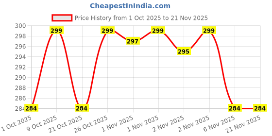 amazon.in Mantra Jaap Digital Tally Counting with Compass Machine Finger Unique Design & Portable Hand Finger Counting Machine Digital Set-1 Price History Graph from 1 Oct 2025 to 20 Nov 2025