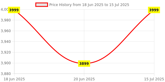 amazon.in Mantra L1 mfs110 Fingerprint Scanner Biometric Single USB Scanner with C Type OTG | Updated RD Service Aadhaar Authentication Device Finger Scanner Price History Graph from 18 Jun 2025 to 15 Jul 2025