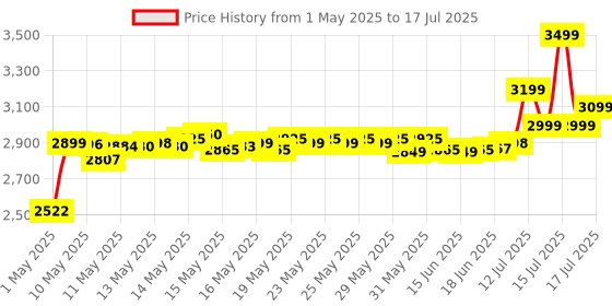 amazon.in generic Mantra MFS 110 L1 Biometric Single Fingerprint Scanner, Aadhaar Authentication Device | Latest Updated RD Service | High Securety and Fast scanning | Reliable and Durable generic Price History Graph from 1 May 2025 to 17 Jul 2025