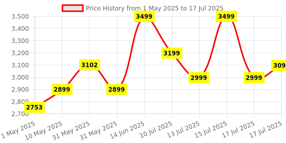 amazon.in Mantra MFS 110 L1 Biometric Single Fingerprint Scanner | Aadhaar Authentication Device | Latest Updated RD Service | High Securety and Fast scanning | Reliable and Durable Price History Graph from 1 May 2025 to 17 Jul 2025
