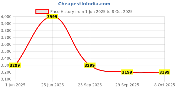 amazon.in Mantra MFS 110 L1 Biometric Single Fingerprint Scanner | Aadhaar Authentication Device | Latest Updated RD Service | High Securety and Fast scanning | Reliable and Durable Price History Graph from 1 Jun 2025 to 8 Oct 2025