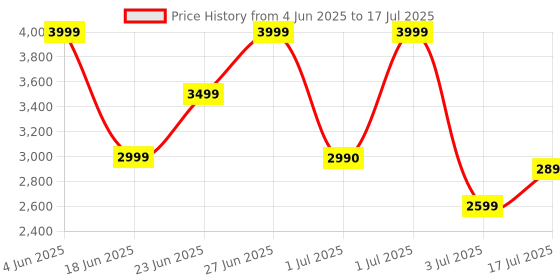 amazon.in Mantra MFS100 Single Fingerprint Scanner Price History Graph from 4 Jun 2025 to 17 Jul 2025