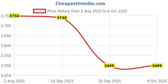 amazon.in Mantra MFS110 L1 Biometric Fingerprint Scanner | Aadhaar Authentication Device | Latest Updated Rd Service | High Securety and Fast Scanning | UIDAI,STQC Certified Scanner Price History Graph from 2 Aug 2025 to 5 Oct 2025