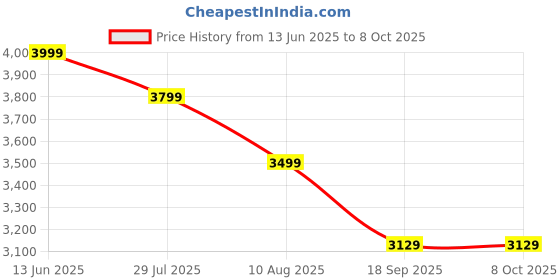 amazon.in Mantra MFS110 L1 Fingerprint Scanner Biometric Fingerprint USB Scanner with C Type OTG | RD Services & Latest Version Price History Graph from 13 Jun 2025 to 7 Oct 2025