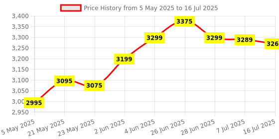 amazon.in Mantra MIS100V2 Single IRIS Scanner Corded Portable Scanner with RD Service mantra Price History Graph from 5 May 2025 to 16 Jul 2025