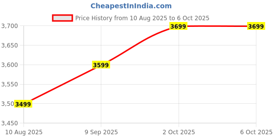 amazon.in Mantra MIS100V2 Single IRIS Scanner | RD Service Enabled & Latest Version | for Ayushman Bharat Yojana, Aadhar & KYC Verification, NREGA, Jeevan Pramaan, AFIS, AEBAS, PDS | STQC Certified Scanner. Price History Graph from 10 Aug 2025 to 5 Oct 2025