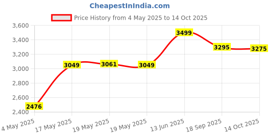 amazon.in Mantra Single Iris Scanner -Mantra MIS 100 V2 USB Biometric Device for Ayushman Bharat Scheme Price History Graph from 4 May 2025 to 14 Oct 2025