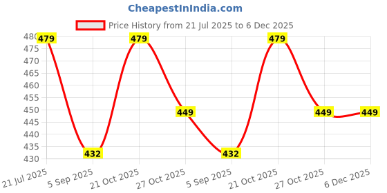 amazon.in Mantravib® Baby Grooming Kit & Knee Pads Combo – 10 Pcs Care Set with Nail Clipper, Nose Cleaner, Comb, Brush Anti-Slip Cotton Knee Pads for Crawling Babies – Boys & Girls (Multicolor) Price History Graph from 21 Jul 2025 to 6 Dec 2025