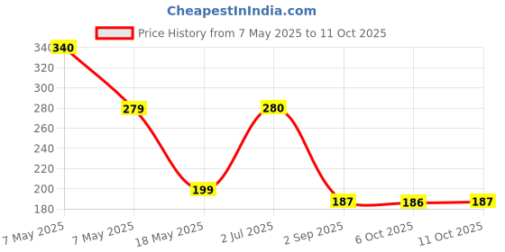 amazon.in Manu Global Unisex Polypropylene Adult Bed Pan with Lid Cover for toileting bedridden patients Autoclavable Sleek Model Price History Graph from 7 May 2025 to 11 Oct 2025