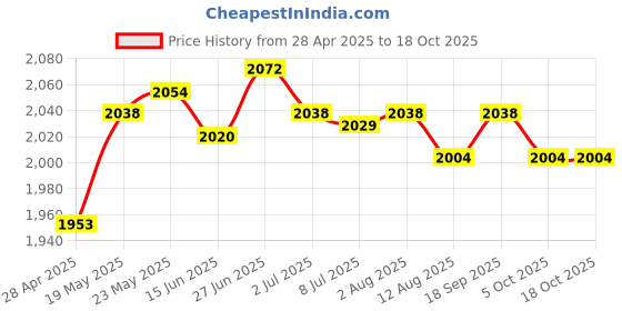 amazon.in Manual 304 Stainless Steel Burger Press for Griddle Non Stick Patty Maker|Home & Garden|Kitchen Dining & Bar|Kitchen Tools & Gadgets|Burger Presses Price History Graph from 28 Apr 2025 to 17 Oct 2025