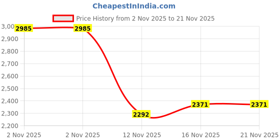 amazon.in Manual Air Pressure Switch for Refrigeration Compressors, Air Conditioning Systems by Danfoss Model: KP1 Auto (Pressure Range: -0.2 Bar to +7.5 Bar) Price History Graph from 2 Nov 2025 to 21 Nov 2025