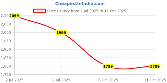 amazon.in Manual Call Point Cum Hooter for Home, Office and Schools Price History Graph from 2 Jul 2025 to 10 Oct 2025