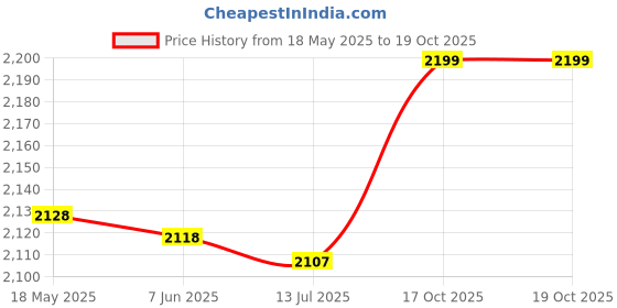 amazon.in shanrya Manual Can Round Sealer, Kitchen Jars Sealer, Humanized Long Handle Jars Sealer Not Easily Deform for Unfinished Eating Cans shanrya Price History Graph from 18 May 2025 to 19 Oct 2025