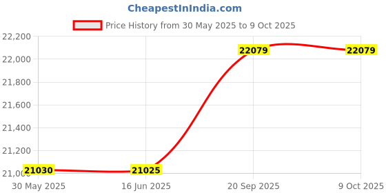 amazon.in Manual Dewatering Machine, Manual Clothes Dehydrator Detachable 2500RPM Ergonomic Design ABS PP for Home (Apricot) Price History Graph from 30 May 2025 to 9 Oct 2025