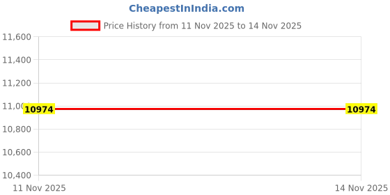 amazon.in Manual Fertilizer Backpack with Shovel for Hard Soil Heavy Duty 25L Capacity Price History Graph from 7 Nov 2025 to 11 Nov 2025