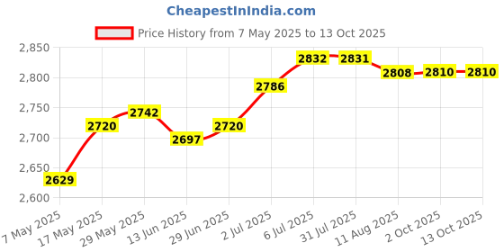 amazon.in Manual Fertilizer Sprayer Manual Fertilizer Applicator for Farm Corn Outdoor | 1 Fertilizer Spreader Price History Graph from 7 May 2025 to 13 Oct 2025