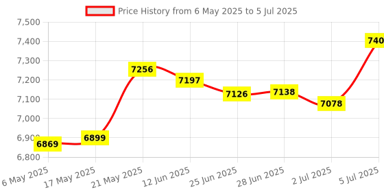 amazon.in Manual Fertilizer Spreader Comfortable Handle 25L for Fruit Trees Vegetables Double Port Price History Graph from 6 May 2025 to 5 Jul 2025