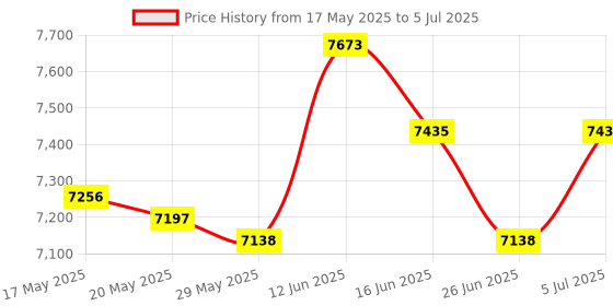 amazon.in Manual Fertilizer Spreader Comfortable Handle 25L for Fruit Trees Vegetables Double Port Price History Graph from 17 May 2025 to 5 Jul 2025