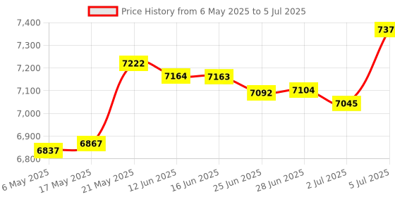 amazon.in Manual Fertilizer Spreader Comfortable Handle 25L for Fruit Trees Vegetables Height Adjustable Price History Graph from 6 May 2025 to 5 Jul 2025