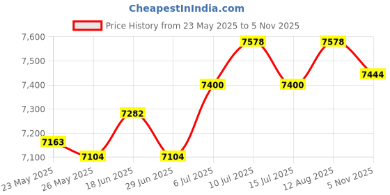 amazon.in Manual Fertilizer Spreader Comfortable Handle 25L for Fruit Trees Vegetables Height Adjustable Price History Graph from 23 May 2025 to 5 Nov 2025