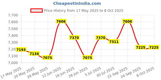 amazon.in Manual Fertilizer Spreader Comfortable Handle 25L for Fruit Trees Vegetables Single Hole Price History Graph from 17 May 2025 to 8 Oct 2025
