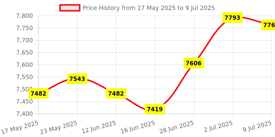 amazon.in Manual Fertilizer Spreader Fertilization Tool 25L for Corn Fruit Trees Double Port Price History Graph from 17 May 2025 to 9 Jul 2025