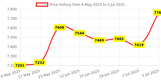 amazon.in Manual Fertilizer Spreader Fertilization Tool 25L for Corn Fruit Trees Double Port Price History Graph from 6 May 2025 to 5 Jul 2025