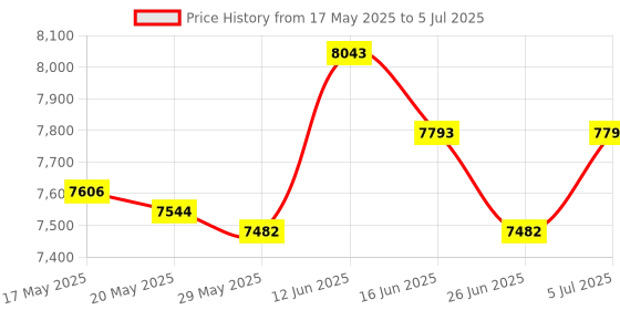 amazon.in Manual Fertilizer Spreader Fertilization Tool 25L for Corn Fruit Trees Double Port Price History Graph from 17 May 2025 to 5 Jul 2025