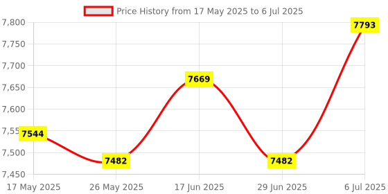 amazon.in Manual Fertilizer Spreader Fertilization Tool 25L for Corn Fruit Trees Double Port Price History Graph from 17 May 2025 to 6 Jul 2025