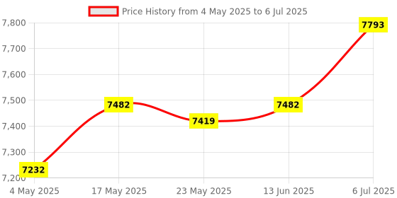 amazon.in Manual Fertilizer Spreader Fertilization Tool 25L for Corn Fruit Trees Double Port Price History Graph from 4 May 2025 to 6 Jul 2025