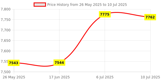 amazon.in Manual Fertilizer Spreader Fertilization Tool 25L for Corn Fruit Trees Double Port Price History Graph from 26 May 2025 to 10 Jul 2025