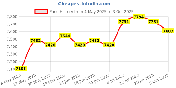 amazon.in Manual Fertilizer Spreader Fertilization Tool 25L for Corn Fruit Trees Double Port Price History Graph from 4 May 2025 to 3 Oct 2025
