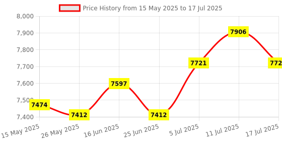 amazon.in Manual Fertilizer Spreader Fertilization Tool 25L for Corn Fruit Trees Height Adjustable Price History Graph from 15 May 2025 to 17 Jul 2025