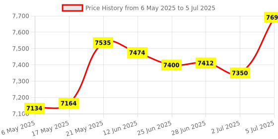 amazon.in Manual Fertilizer Spreader Fertilization Tool 25L for Corn Fruit Trees Height Adjustable Price History Graph from 6 May 2025 to 5 Jul 2025