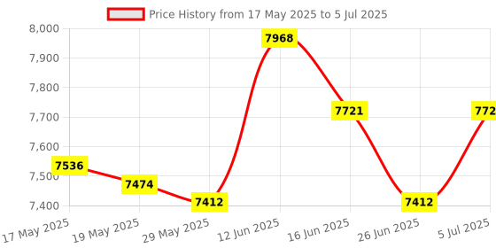 amazon.in Manual Fertilizer Spreader Fertilization Tool 25L for Corn Fruit Trees Height Adjustable Price History Graph from 17 May 2025 to 5 Jul 2025