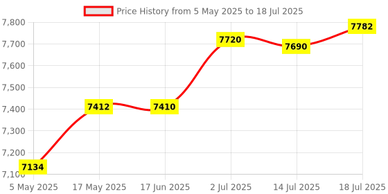 amazon.in Manual Fertilizer Spreader Fertilization Tool 25L for Corn Fruit Trees Height Adjustable Price History Graph from 5 May 2025 to 14 Jul 2025