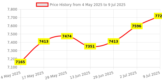 amazon.in Manual Fertilizer Spreader Fertilization Tool 25L for Corn Fruit Trees Height Adjustable | 1 Manual Fertilizer Spreader Price History Graph from 4 May 2025 to 9 Jul 2025