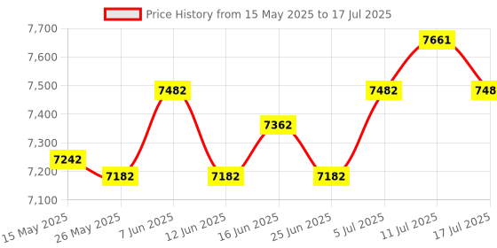 amazon.in Manual Fertilizer Spreader Fertilization Tool 25L for Corn Fruit Trees Single Hole Price History Graph from 15 May 2025 to 17 Jul 2025