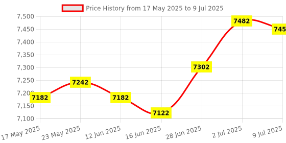 amazon.in Manual Fertilizer Spreader Fertilization Tool 25L for Corn Fruit Trees Single Hole Price History Graph from 17 May 2025 to 9 Jul 2025