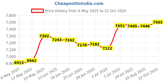 amazon.in Manual Fertilizer Spreader Fertilization Tool 25L for Corn Fruit Trees Single Hole Price History Graph from 6 May 2025 to 22 Oct 2025