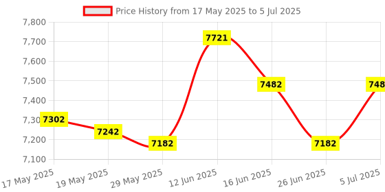 amazon.in Manual Fertilizer Spreader Fertilization Tool 25L for Corn Fruit Trees Single Hole Price History Graph from 17 May 2025 to 5 Jul 2025