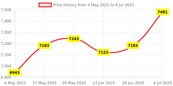 amazon.in Manual Fertilizer Spreader Fertilization Tool 25L for Corn Fruit Trees Single Hole | 1 Manual Fertilizer Spreader Price History Graph from 4 May 2025 to 6 Jul 2025