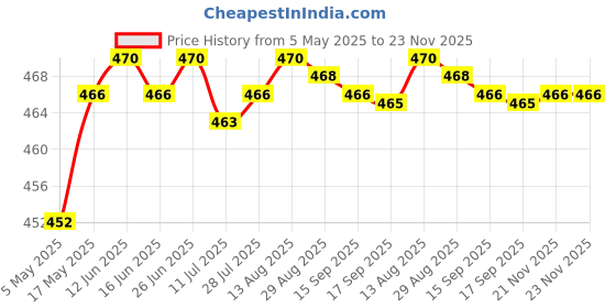 amazon.in Manual Fly Swatter Portable Telescopic Handle for Classroom, Hotel, Kitchen Black| Gardening Supplies | Weed & Pest Control | Insect & Grub Control |1 Fly Swatter Price History Graph from 5 May 2025 to 23 Nov 2025